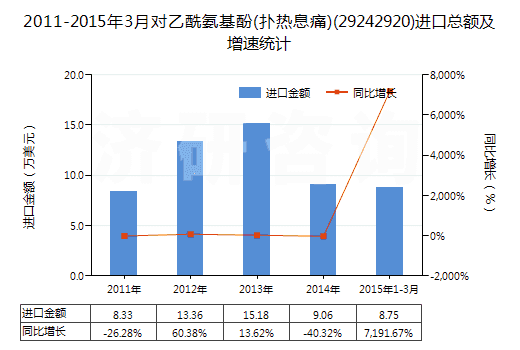 2011-2015年3月對乙酰氨基酚(撲熱息痛)(29242920)進口總額及增速統(tǒng)計